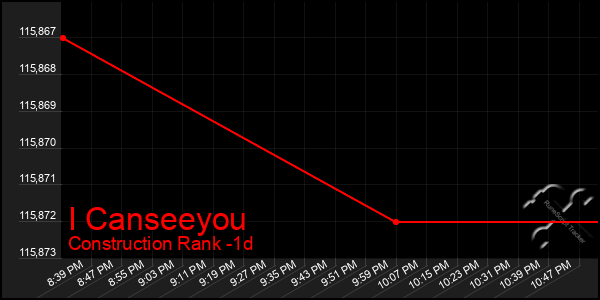 Last 24 Hours Graph of I Canseeyou