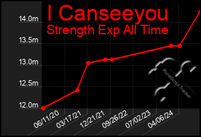 Total Graph of I Canseeyou