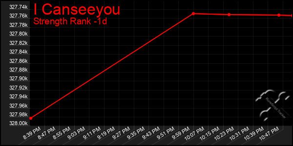 Last 24 Hours Graph of I Canseeyou