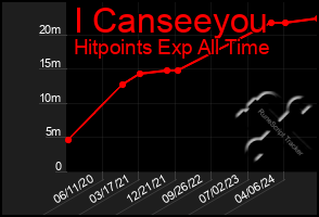 Total Graph of I Canseeyou