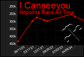 Total Graph of I Canseeyou