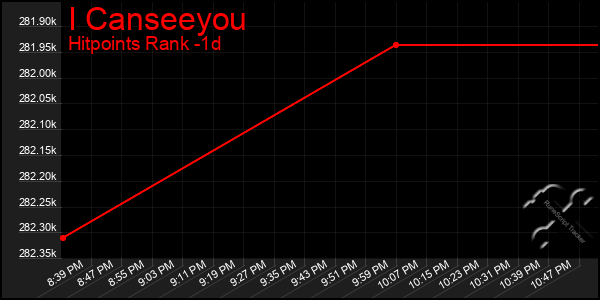 Last 24 Hours Graph of I Canseeyou