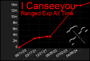 Total Graph of I Canseeyou