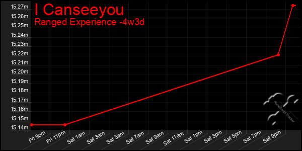 Last 31 Days Graph of I Canseeyou