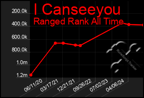 Total Graph of I Canseeyou