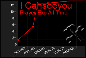 Total Graph of I Canseeyou