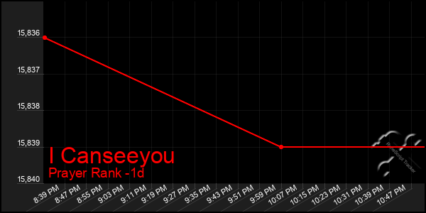 Last 24 Hours Graph of I Canseeyou