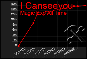 Total Graph of I Canseeyou