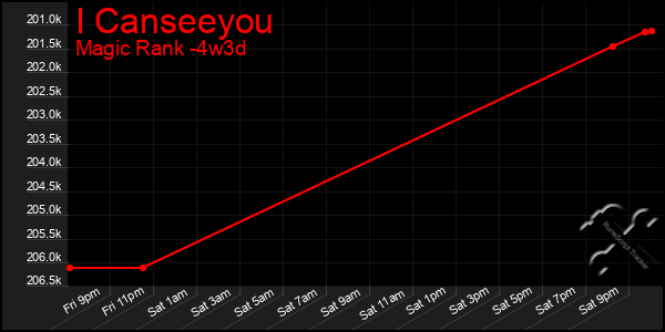 Last 31 Days Graph of I Canseeyou