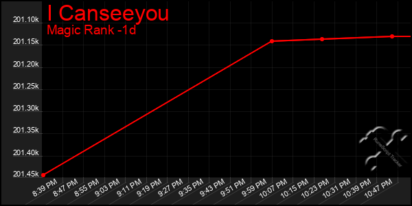 Last 24 Hours Graph of I Canseeyou