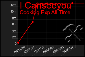 Total Graph of I Canseeyou