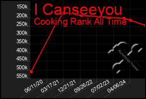 Total Graph of I Canseeyou