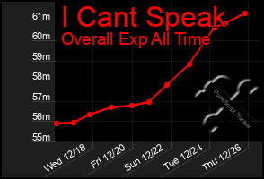 Total Graph of I Cant Speak