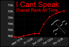 Total Graph of I Cant Speak