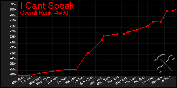 Last 31 Days Graph of I Cant Speak