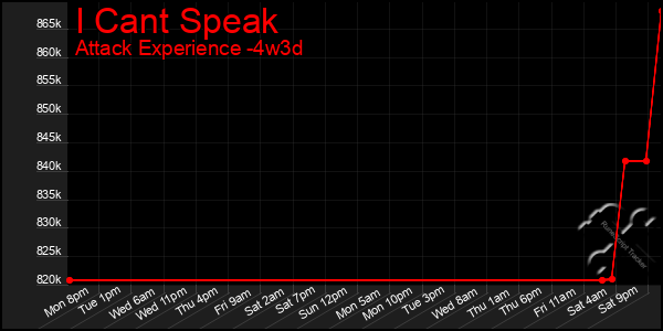 Last 31 Days Graph of I Cant Speak