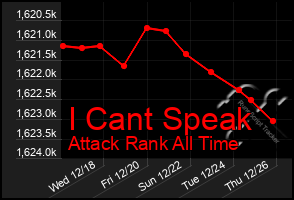 Total Graph of I Cant Speak