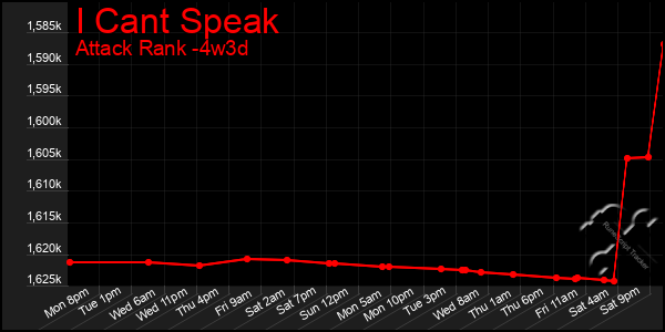 Last 31 Days Graph of I Cant Speak