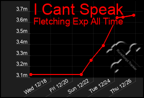 Total Graph of I Cant Speak