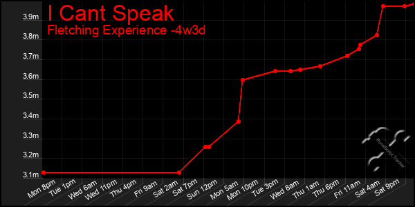 Last 31 Days Graph of I Cant Speak