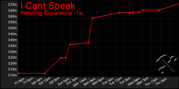 Last 7 Days Graph of I Cant Speak