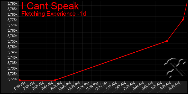 Last 24 Hours Graph of I Cant Speak