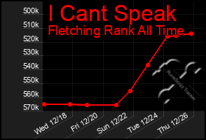 Total Graph of I Cant Speak