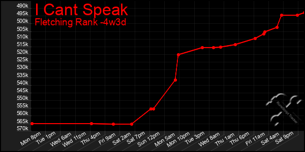 Last 31 Days Graph of I Cant Speak