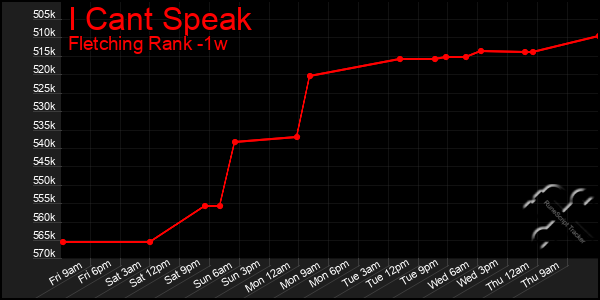 Last 7 Days Graph of I Cant Speak