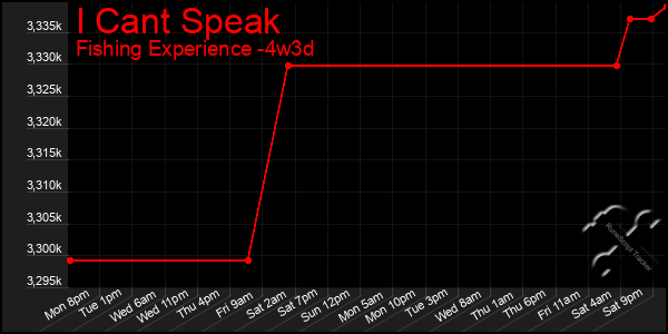 Last 31 Days Graph of I Cant Speak