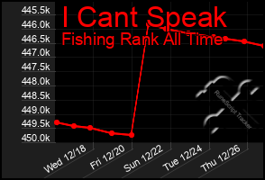 Total Graph of I Cant Speak