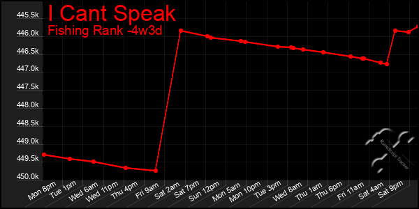 Last 31 Days Graph of I Cant Speak