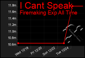 Total Graph of I Cant Speak