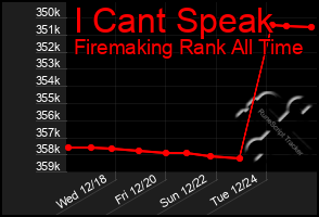 Total Graph of I Cant Speak