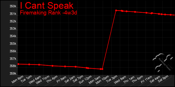 Last 31 Days Graph of I Cant Speak