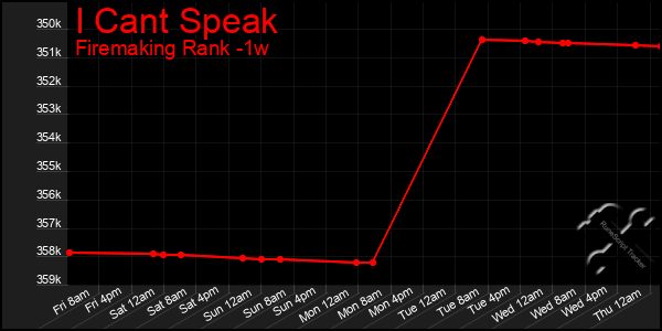 Last 7 Days Graph of I Cant Speak