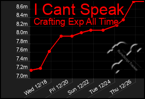 Total Graph of I Cant Speak