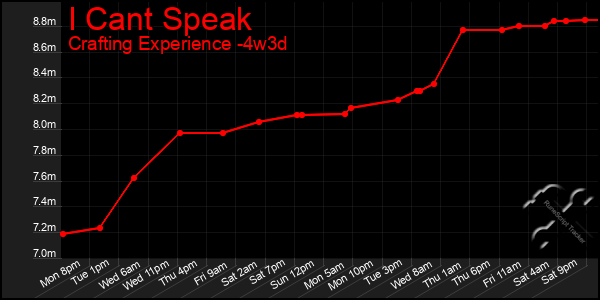 Last 31 Days Graph of I Cant Speak