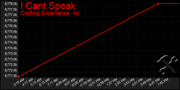 Last 24 Hours Graph of I Cant Speak