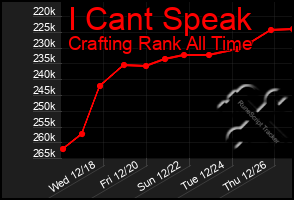 Total Graph of I Cant Speak