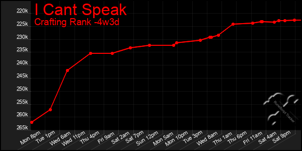 Last 31 Days Graph of I Cant Speak