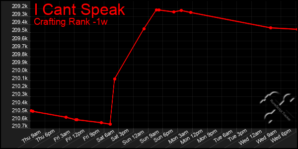 Last 7 Days Graph of I Cant Speak