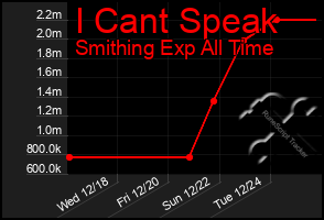 Total Graph of I Cant Speak