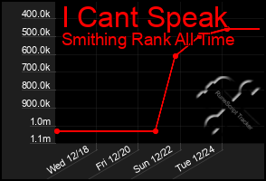 Total Graph of I Cant Speak