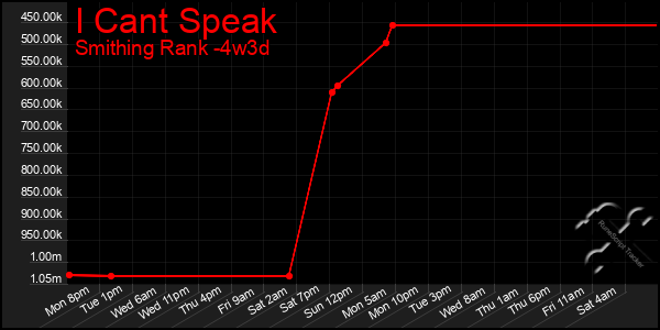 Last 31 Days Graph of I Cant Speak