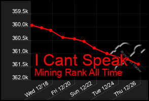 Total Graph of I Cant Speak