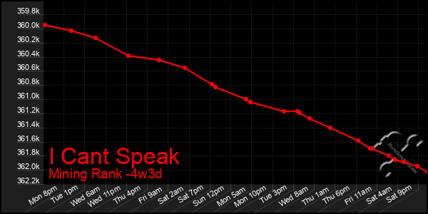 Last 31 Days Graph of I Cant Speak