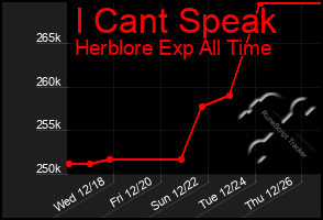 Total Graph of I Cant Speak