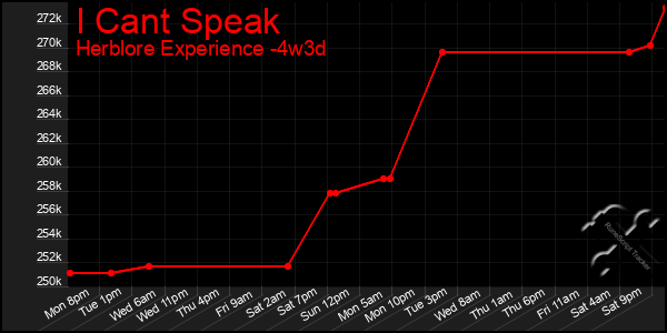 Last 31 Days Graph of I Cant Speak