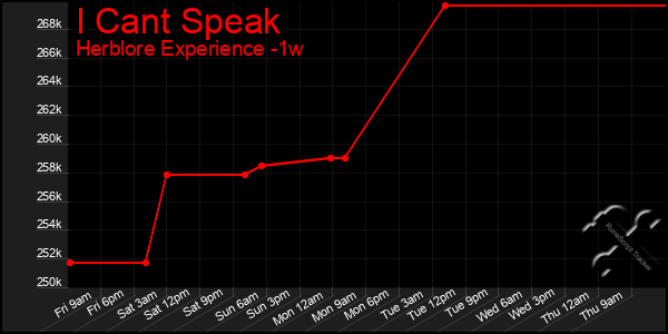 Last 7 Days Graph of I Cant Speak